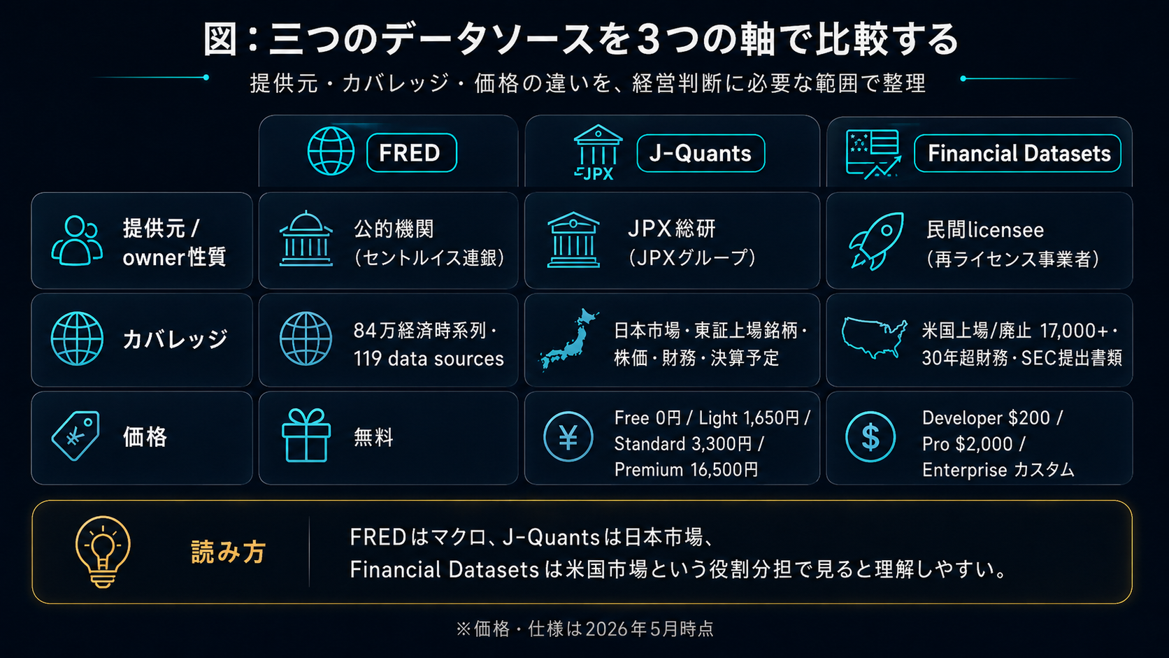 三つのデータソースを3つの軸で比較する：提供元・カバレッジ・価格の違いから経営判断に必要な範囲で整理。FRED＝公的機関（セントルイス連銀）／84万系列・119 data sources／無料。J-Quants＝JPX総研（JPXグループ）／日本市場・東証上場銘柄／Free（月額Light 1,650円・Standard 3,300円・Premium 16,500円）。Financial Datasets＝民間licensee（再ライセンス事業者）／米国上場株17,000＋・30年超財務・SEC提出書類／Developer 200ドル・Pro 2,000ドル・Enterpriseカスタム。読み方：FREDはマクロ、J-Quantsは日本市場、Financial Datasetsは米国市場という役割分担で見ると理解しやすい。