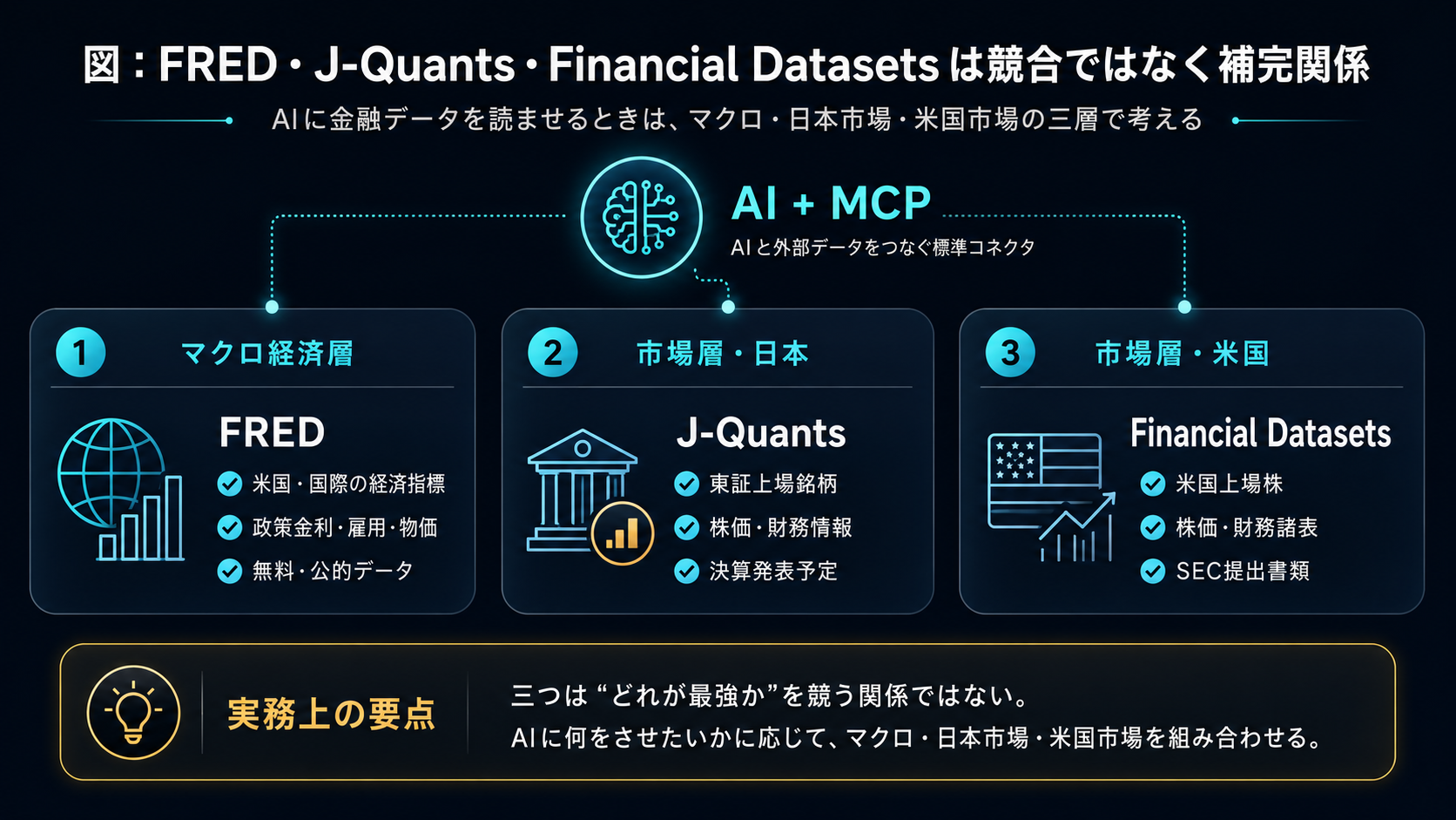FRED・J-Quants・Financial Datasetsは競合ではなく補完関係：AIに金融データを読ませるときは、AI＋MCPを中心に①マクロ経済層（FRED：米国・国際の経済指標、政策金利、公的データ）②市場層・日本（J-Quants：東証上場銘柄の株価・財務、決算発表予定）③市場層・米国（Financial Datasets：米国上場株、株価・財務諸表、SEC提出書類）の三層で考える。実務上の要点は、三つは『どれが最強か』を競う関係ではなく、AIに何をさせたいかに応じてマクロ・日本市場・米国市場を組み合わせること。