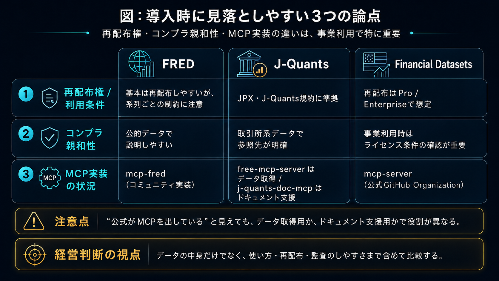 導入時に見落としやすい3つの論点（再配布権・コンプラ親和性・MCP実装の状況、金融商品事業の実務利用で特に重要）：①再配布権／利用条件 — FREDは基本再配布自由だが第三者著作権に注意、J-QuantsはJPX・J-Quants規約に準拠、Financial DatasetsはPro/Enterpriseで限定。②コンプラ親和性 — FREDは公的データで説明しやすい、J-Quantsは取引所由来データで明文、Financial Datasetsはライセンス条件の確認が重要。③MCP実装の状況 — FREDはmcp-fred（コミュニティ実装）、J-Quantsはfree-mcp-server（データ取得）とj-quants-doc-mcp（公式ドキュメント）、Financial Datasetsはmcp-server（公式GitHub Organization）。注意点：『公式がMCPを出している』と見えても、データ取得用かドキュメント支援用かで役割が異なる。経営判断の視点：データの中身だけでなく、使い方・再配布・監査のしやすさまで含めて比較する。