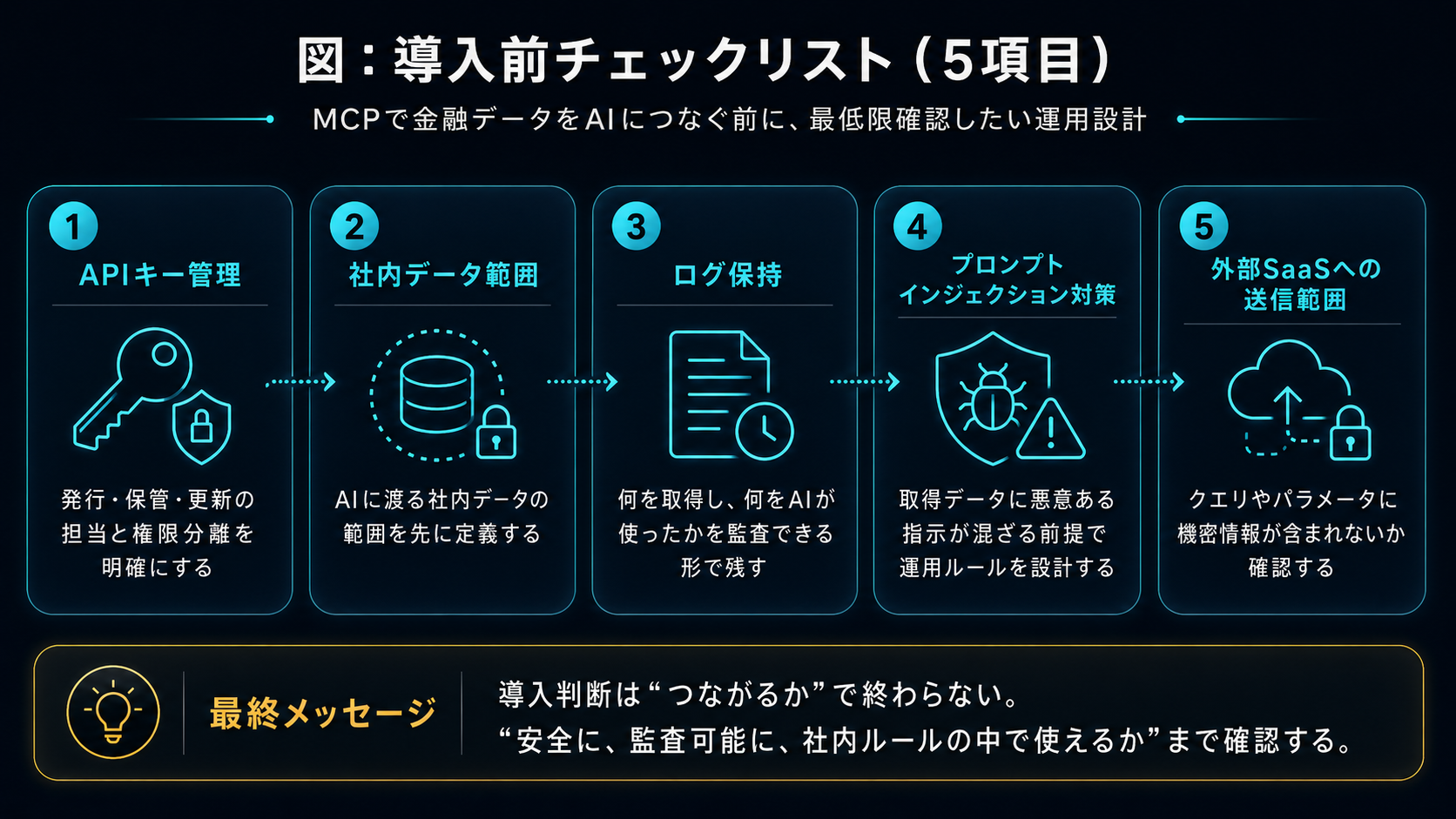導入前チェックリスト（5項目、MCPで金融データをAIにつなぐ前に最低限確認したい運用設計）：①APIキー管理（発行・保管・更新の担当と権限を明確にする）②社内データ範囲（AIに渡す社内データの範囲を先に定義する）③ログ保持（何を取得し何をAIが使ったかを後から監査できる形で残す）④プロンプトインジェクション対策（取得データに悪意ある指示が含まれた場合の挙動を運用ルールで設計する）⑤外部SaaSへの送信範囲（クエリやパラメータに機密情報が含まれないか利用規約と合わせ確認）。最終メッセージ：導入判断は『つながるか』で終わらない。『安全に、監査可能に、社内ルールの中で使えるか』まで確認する。