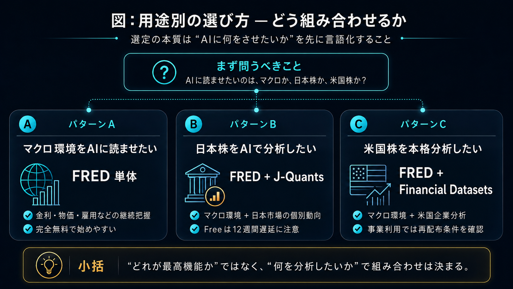 用途別の選び方 — どう組み合わせるか（選定の本質は『AIに何をさせたいか』を先に言語化すること）：まず問うべきは、AIにマクロを読ませたいか、日本株か、米国株か。パターンA＝マクロ環境をAIに読ませたい→FRED単体（金利・物価・雇用などの継続把握、完全無料で始めやすい）。パターンB＝日本株をAIで分析したい→FRED＋J-Quants（マクロ環境＋日本市場の個別銘柄分析、FreeのLightは12週間遅延に注意）。パターンC＝米国株を本格分析したい→FRED＋Financial Datasets（マクロ環境＋米国企業分析、事業利用はProプラン以上が必要）。小括：『どれが最高機能か』ではなく『何を分析したいか』で組み合わせは決まる。