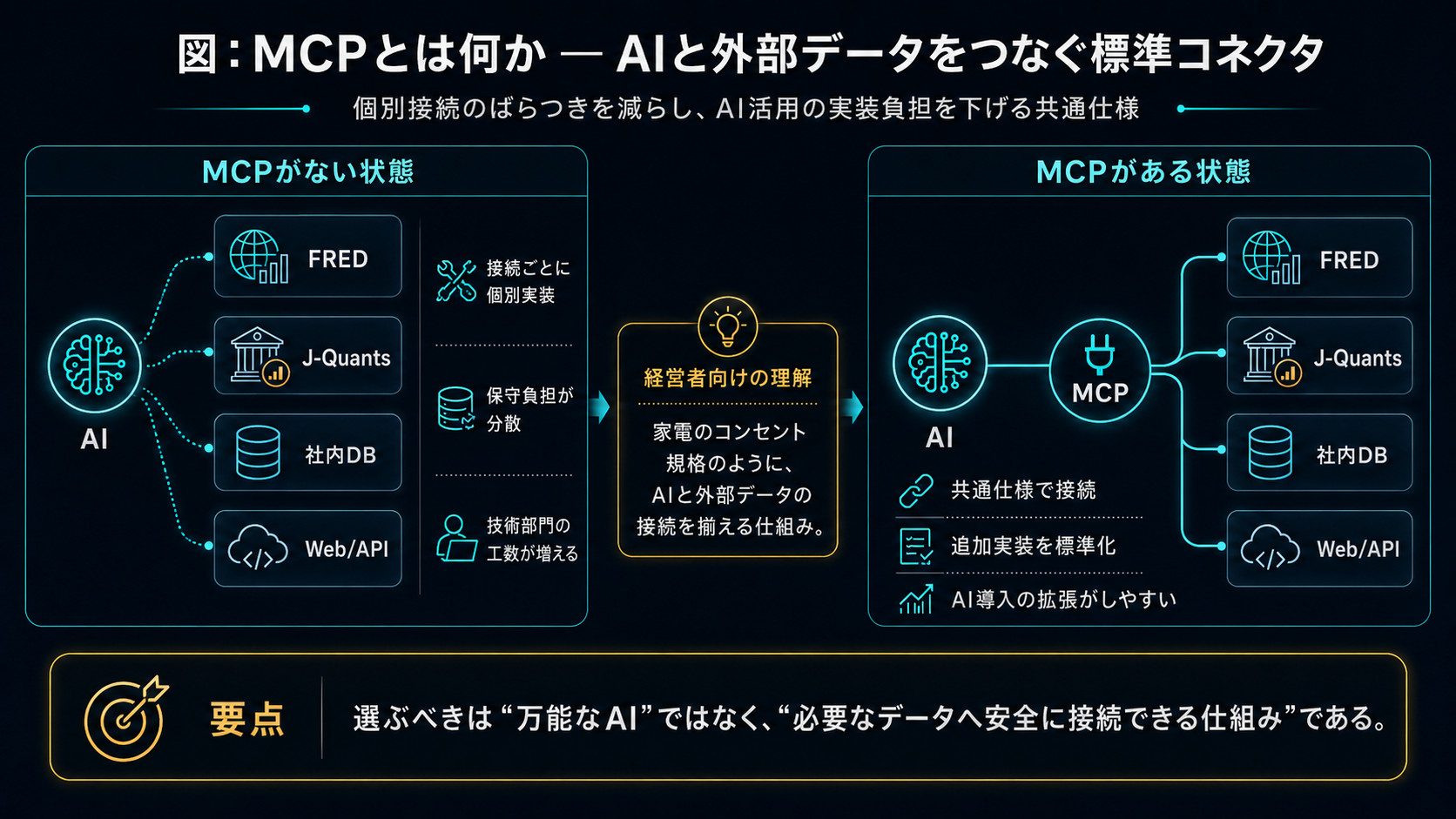 MCPとは何か — AIと外部データをつなぐ標準コネクタ：MCPがない状態ではAIがFRED・J-Quants・社内DB・Web/APIそれぞれに個別接続が必要で実装・保守の負担が大きい。MCPがある状態では共通仕様で接続し、家電のコンセント規格のようにAIへのデータ導入がしやすくなる。要点は、選ぶべきは『万能なAI』ではなく『必要なデータへ安全に接続する仕組み』であること。