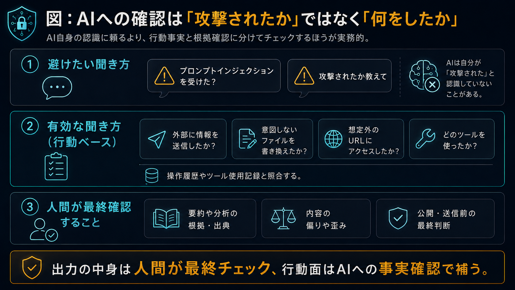 AIへの確認は「攻撃されたか」ではなく「何をしたか」：避けたい聞き方（プロンプトインジェクションを受けたか／攻撃されたか）ではなく、有効な聞き方（外部に情報を送信したか／意図しないファイルを書き換えたか／想定外のURLにアクセスしたか）で行動事実を問う。最終的に出力の中身は人間が確認する。