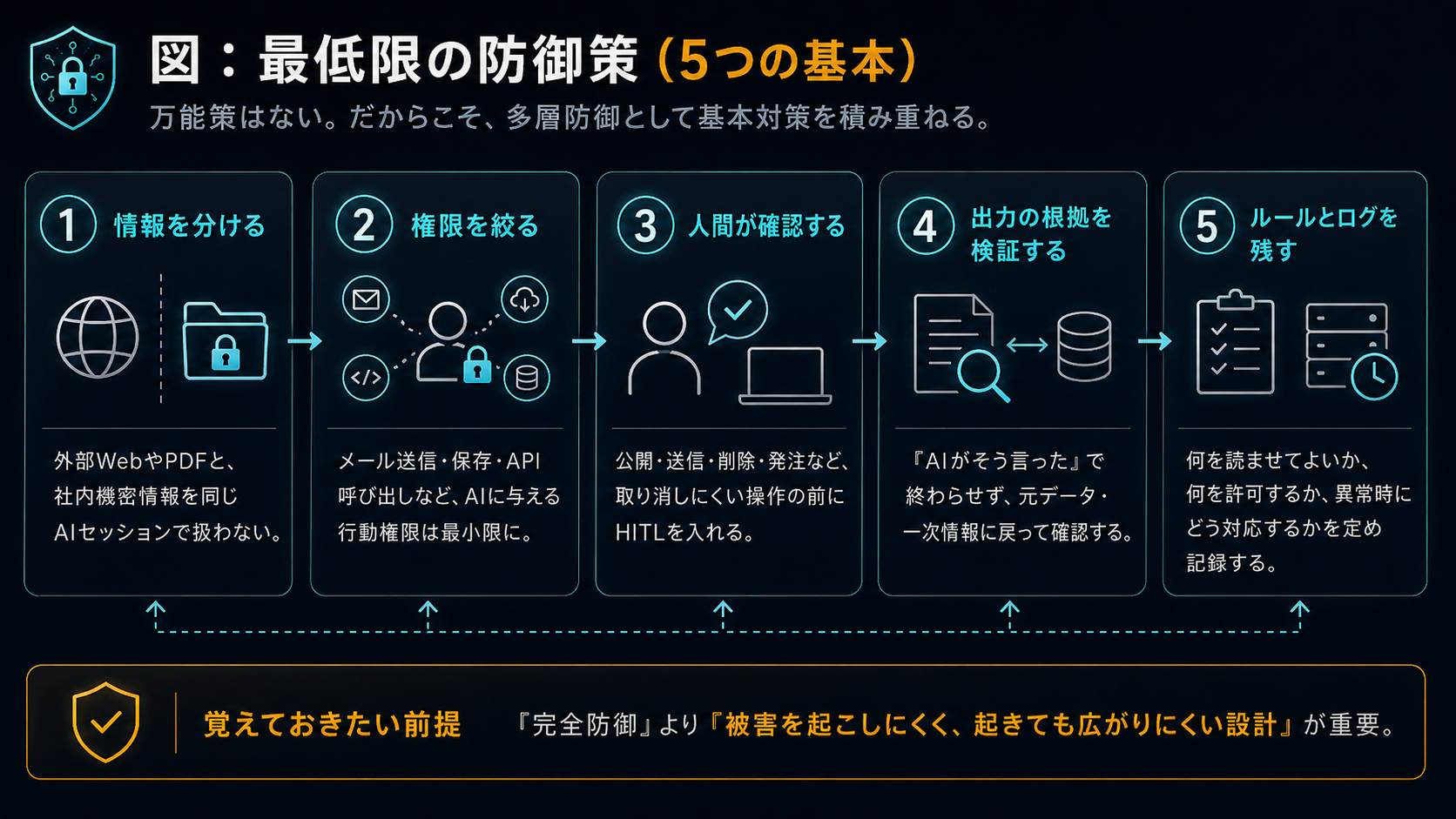 最低限の防御策（5つの基本）：①情報を分ける ②権限を絞る ③人間が確認する ④出力の根拠を検証する ⑤ルールとログを残す。完全防御ではなく「被害を起こしにくく、起きても広がりにくい設計」が重要。