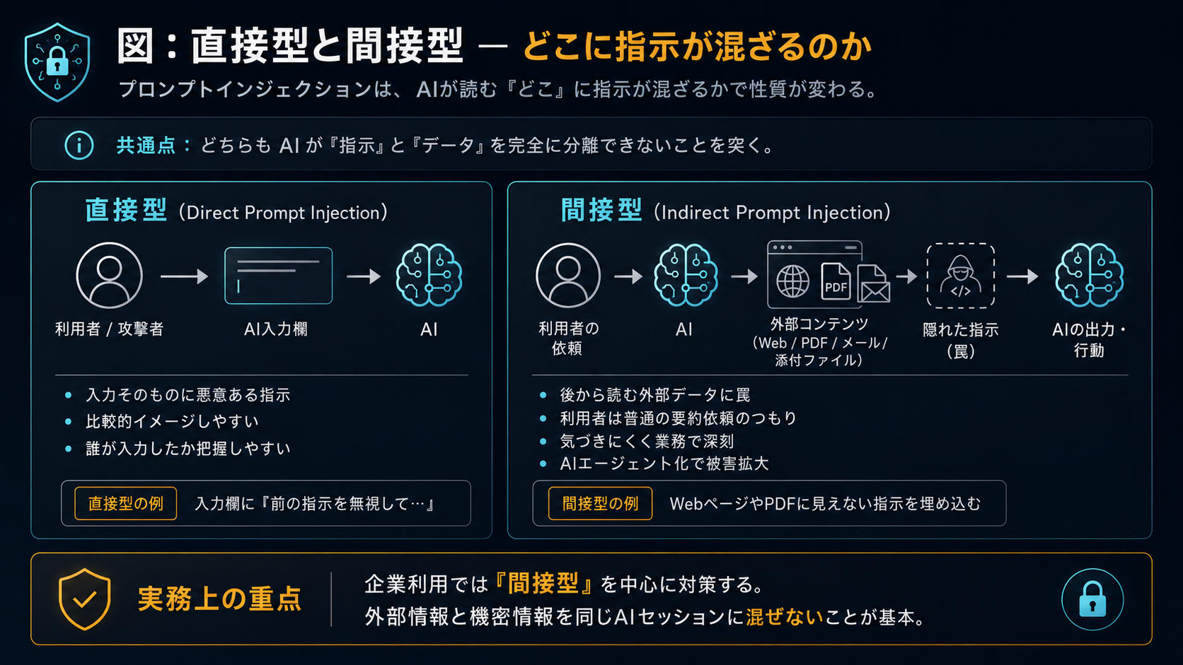 直接型と間接型の比較：直接型はAIへの入力そのものに本来と異なる指示が含まれる。間接型はAIが後から読む外部データに隠れた指示が含まれる。