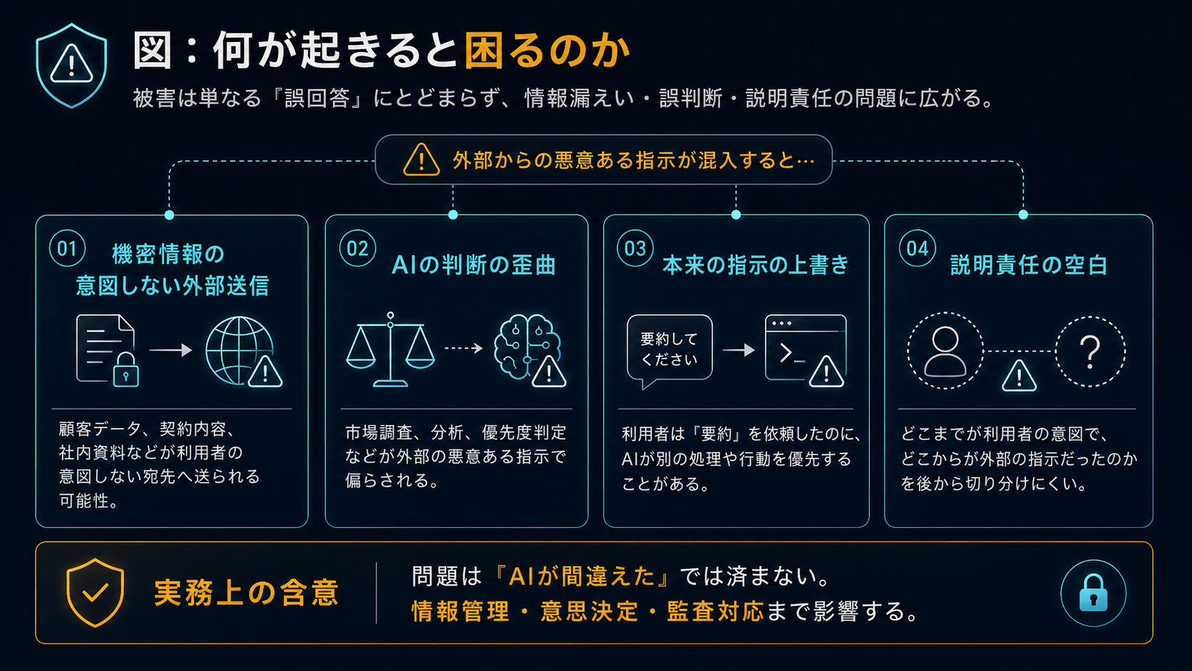 何が起きると困るのか：①機密情報の意図しない外部送信 ②AIの判断の歪曲 ③本来の指示の上書き ④説明責任の空白。被害は単なる誤回答にとどまらず、情報管理・意思決定・監査対応へ広がる。