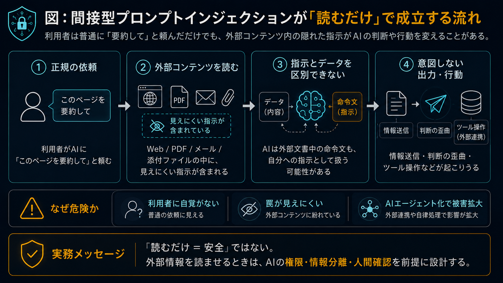 間接型プロンプトインジェクションの流れ：①利用者がAIに正規の指示を出す → ②AIが外部コンテンツを読む（中に人間に見えない隠れた指示） → ③AIは指示とデータを区別できず同じ命令として処理 → ④意図しない出力・行動。読むだけで成立する4段階の概念図