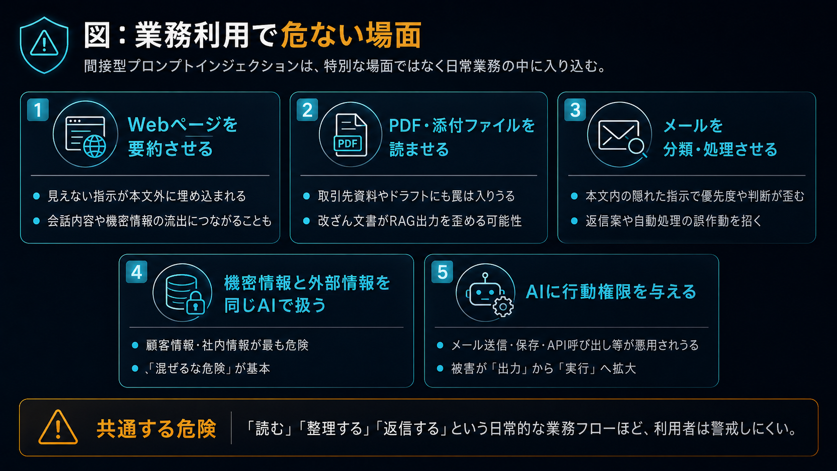 業務利用で危ない5つの場面：①Webページを要約させる ②PDF・添付ファイルを読ませる ③メールを分類・処理させる ④機密情報と外部情報を同じAIで扱う ⑤AIに行動権限を与える。共通する危険は、読む・整理する・返信するという日常的な業務フローほど利用者が警戒しにくいこと。